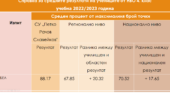 Четвъртокласниците ни от Випуск 2023 затвърждават лидерството на малките матури
