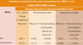 Четвъртокласниците ни от Випуск 2023 затвърждават лидерството на малките матури
