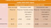 Четвъртокласниците ни от Випуск 2023 затвърждават лидерството на малките матури