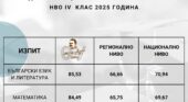 Повод за гордост! Четвъртокласниците ни постигнаха отлични резултати на „малките матури“!
